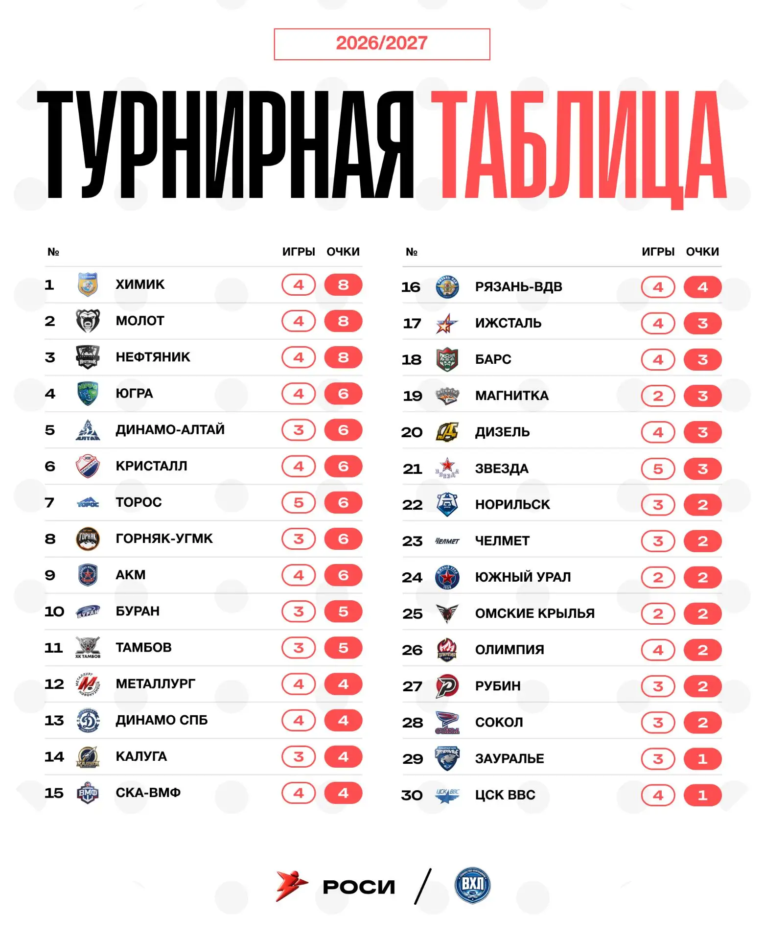 Турнирное положение команд перед сегодняшним игровым днём 💪