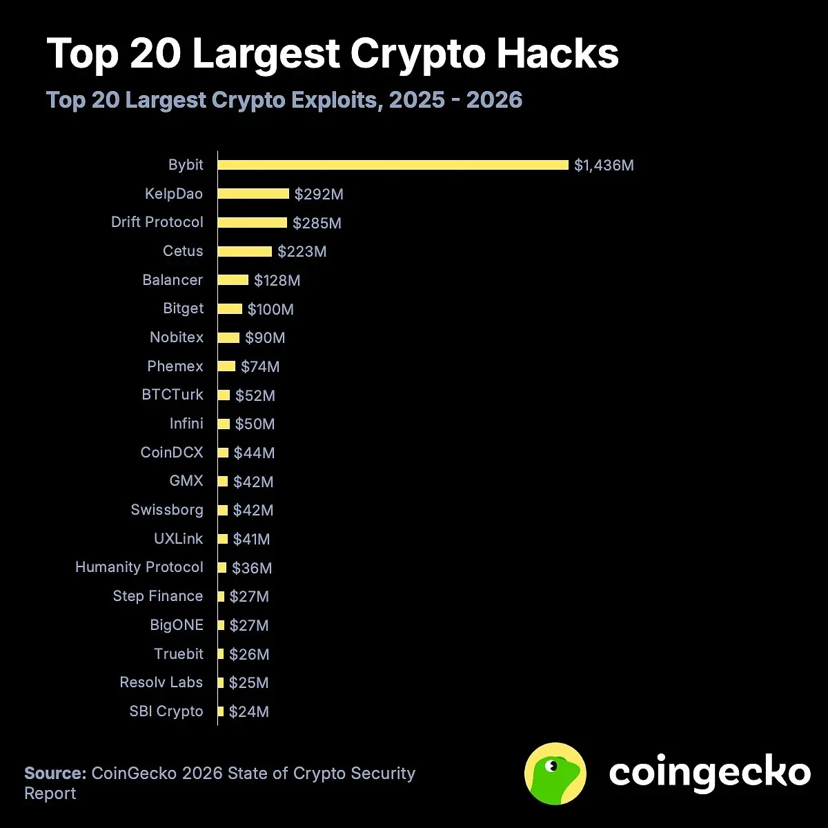 💸 Криптоплатформы потеряли $3,63 млрд из‑за взломов за полтора года, согласно отчёту C...