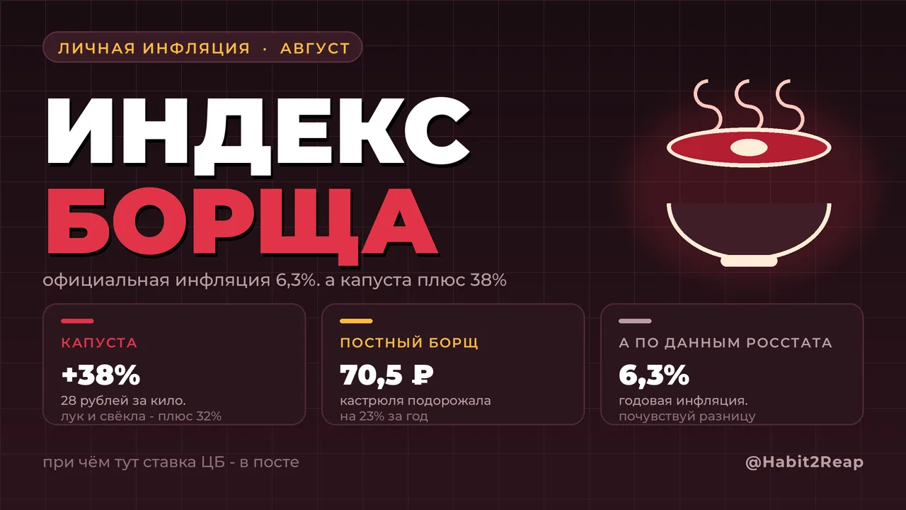 🥘 ИНДЕКС БОРЩА: КАПУСТА ПЛЮС 38%