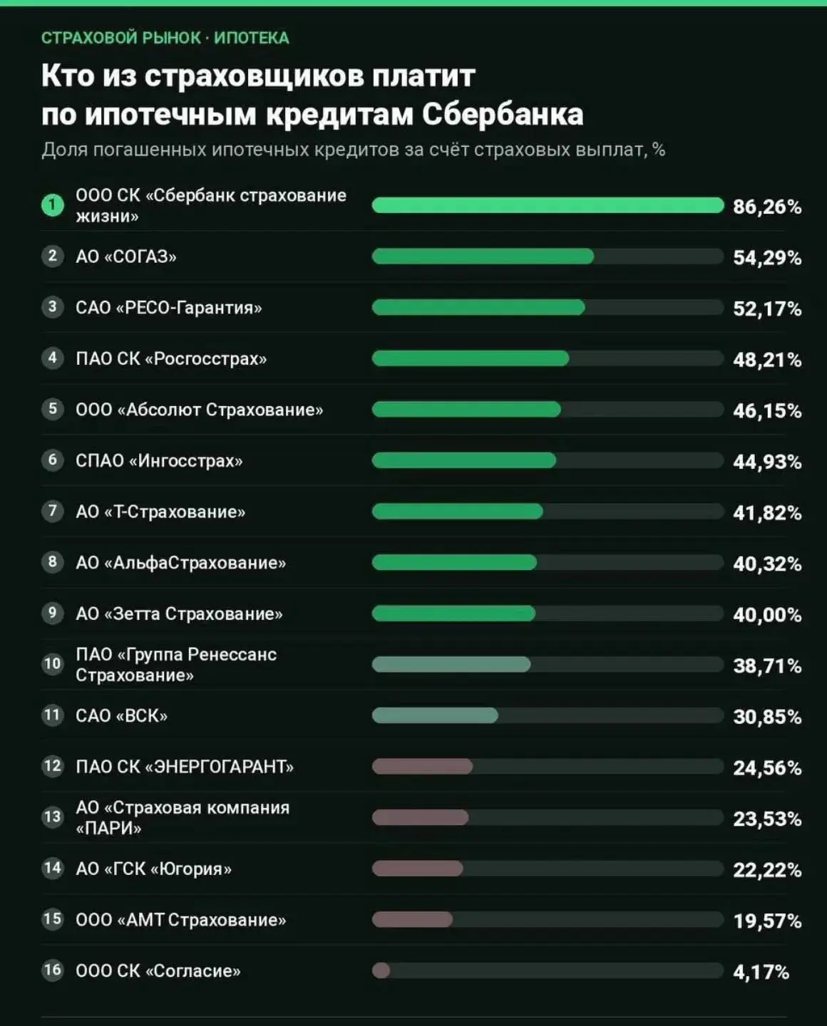 Сбер впервые опубликовал статистику реальных выплат страховых компаний по программам ип...