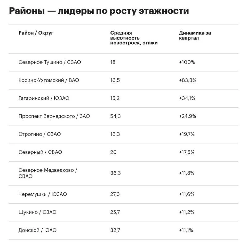 В третьем квартале 2026 года первым в рейтинге локаций Старой Москвы по темпам роста ср...