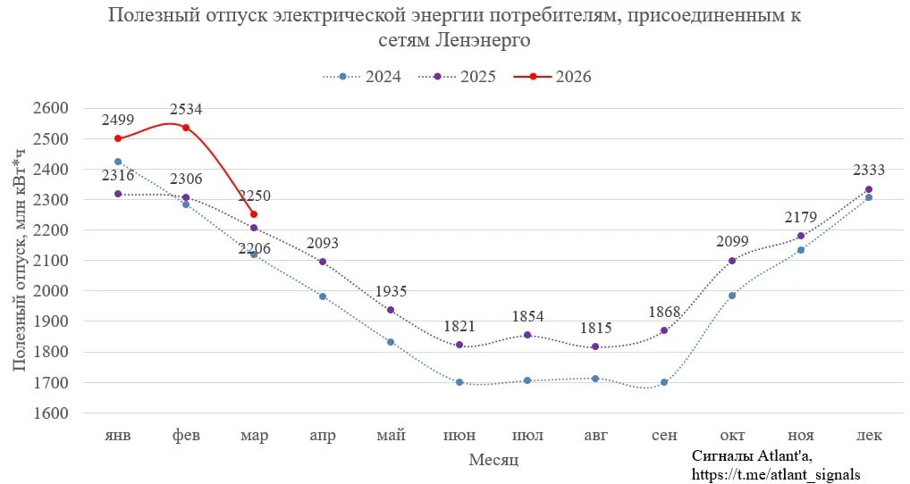 📌Согласно данным Петербургской сбытовой компании полезный отпуск электрической энергии...