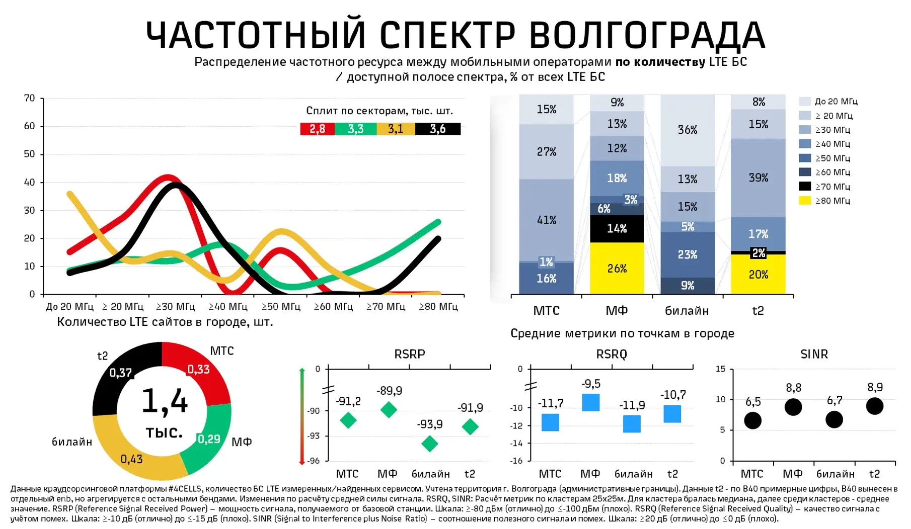 🗼Частотный спектр LTE Волгограда 🌟