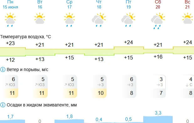 Погода в Липецке на эту неделю🌦
___
👉Афиша Липецк