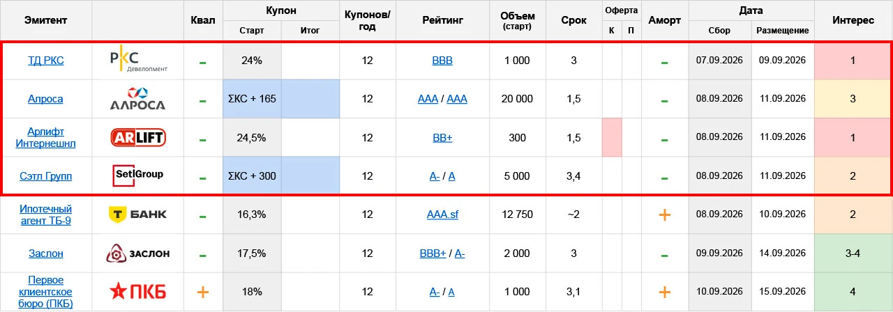 План по первичным размещениям #облигации на неделю