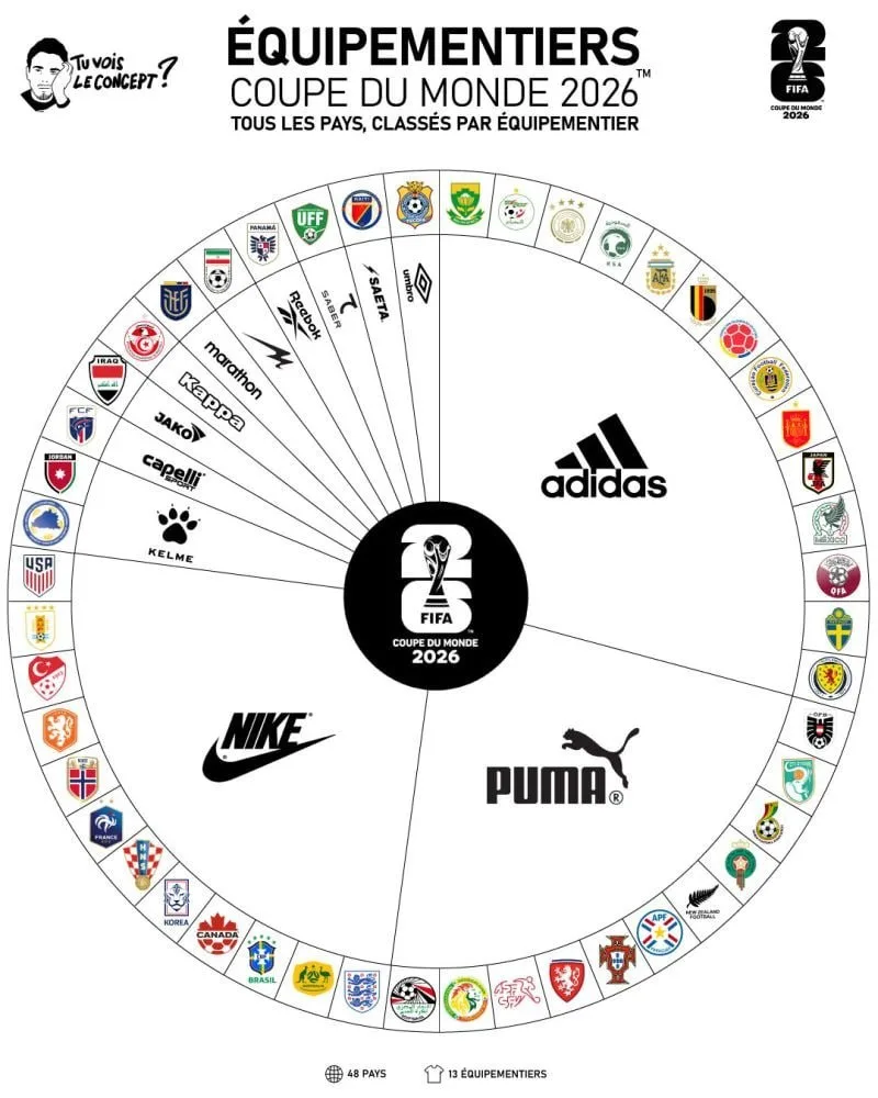 Adidas стал главным брендом ЧМ-2026 — больше всего сборных играют в форме немецкого бренда.

Футболь