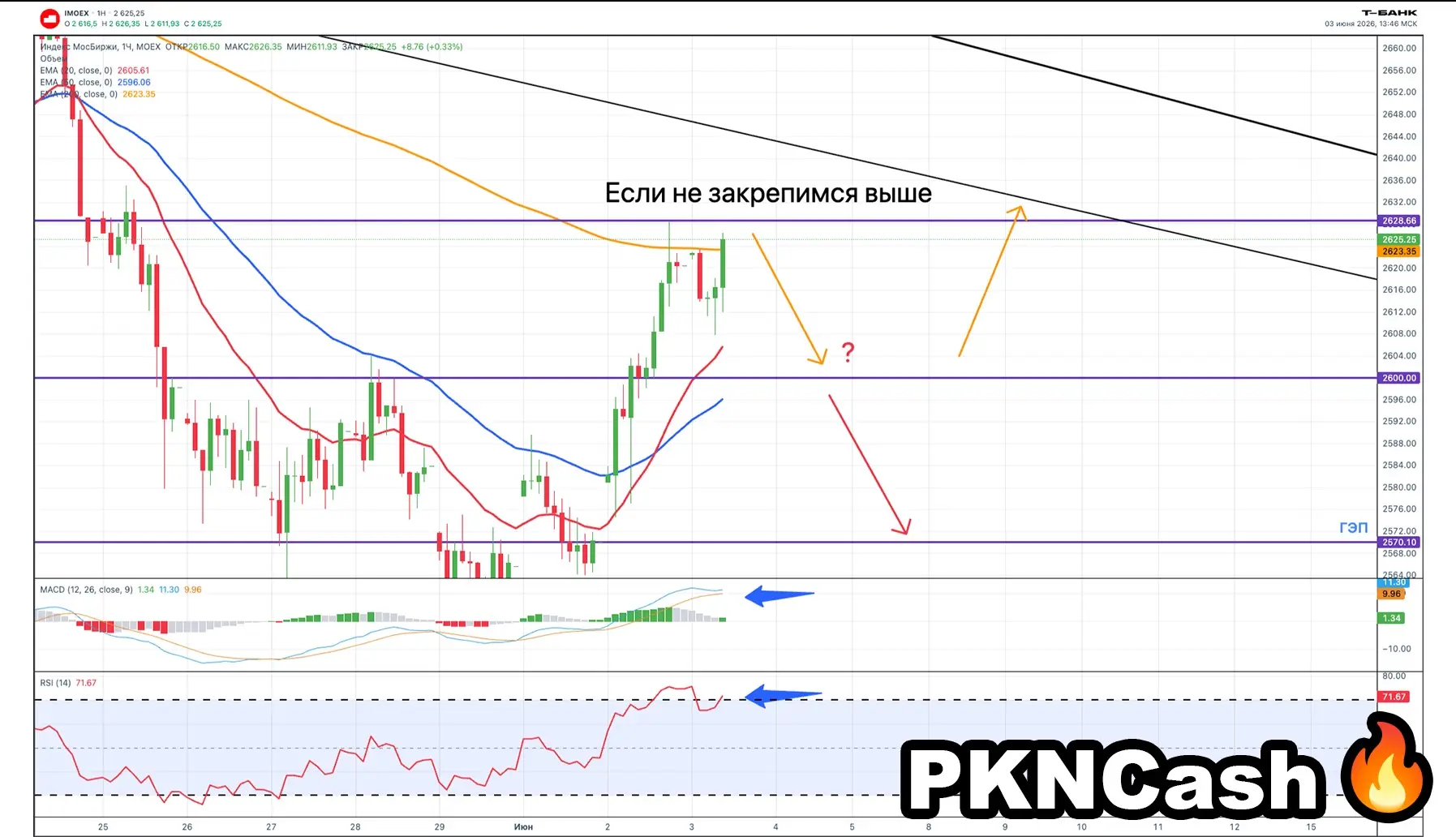 Вчера #IMOEX пробил 2600 👍