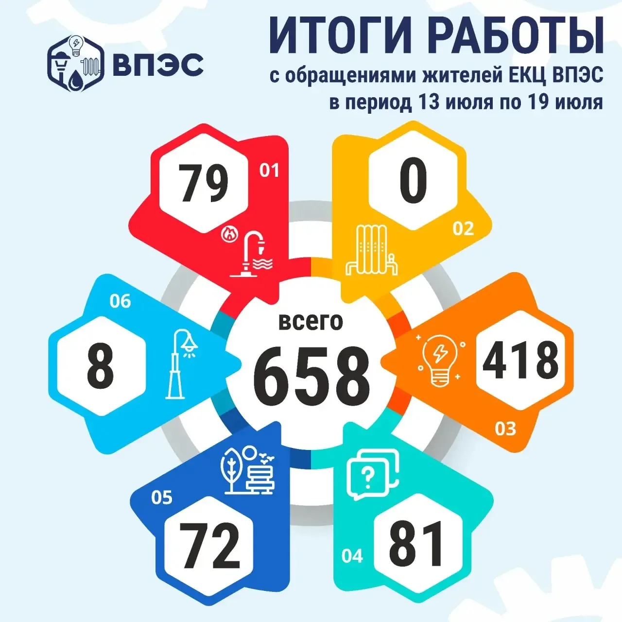✏️Итоги работы Единого контакт-центра АО "ВПЭС" с обращениями жителей в период с 13 июля по 19 июля 