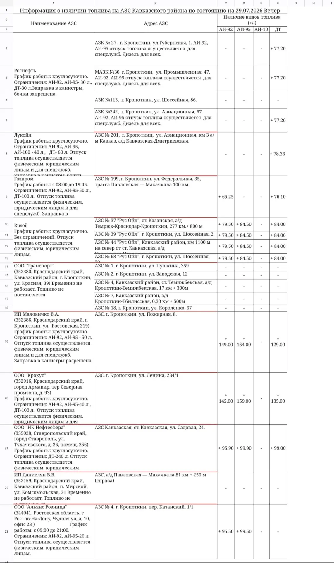 СИТУАЦИЯ НА АЗС КАВКАЗСКОГО РАЙОНА

❗По состоянию на вечер 29 июля в муниципалитете работают 13 АЗС
