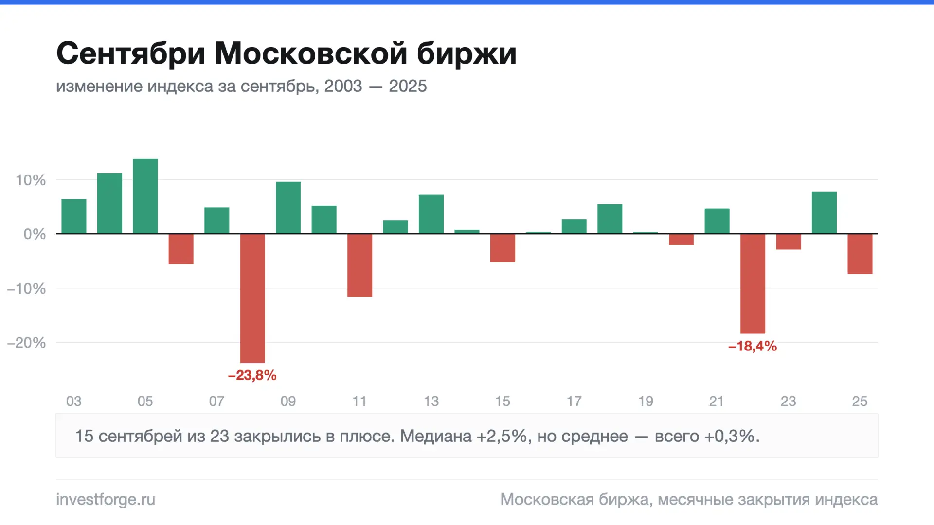 «Сентябрь — плохой месяц для акций». Проверил по двадцати трём сентябрям