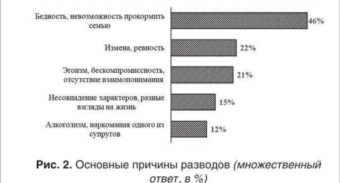 🚗💔 Бедность мужчины стала одной из главных причин разводов в России