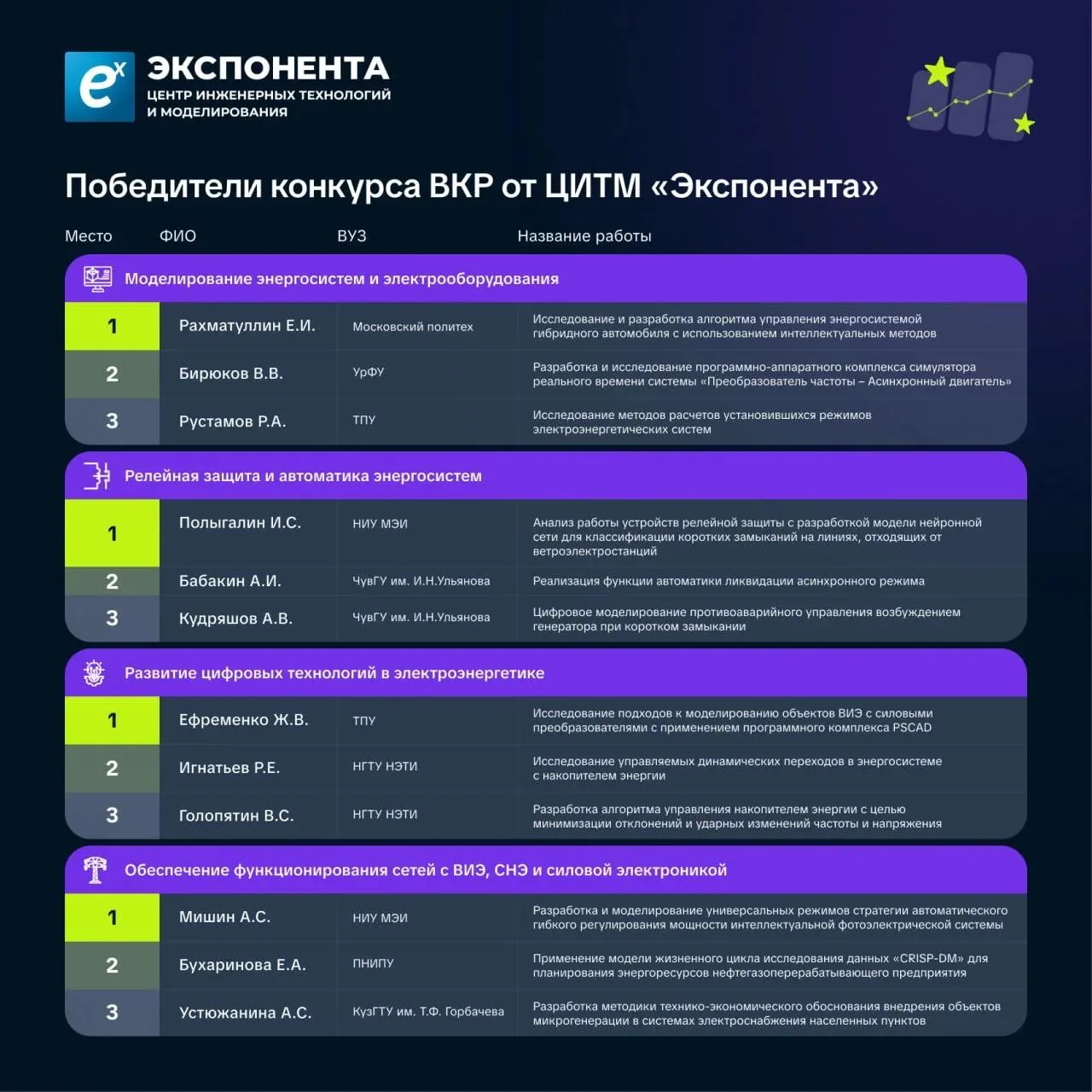 Выпускники Чувашского госуниверситета – в списке призеров Всероссийского конкурса ВКР