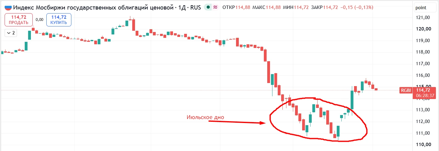🇷🇺Российские «неквалы» вывели из фондов облигаций почти 90 млрд в июле 2026г. Это стало наибольшим