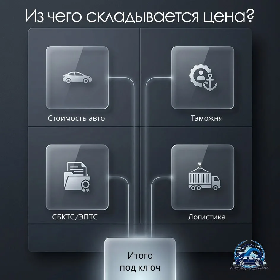 Из чего складывается итоговая стоимость авто из-за рубежа?
