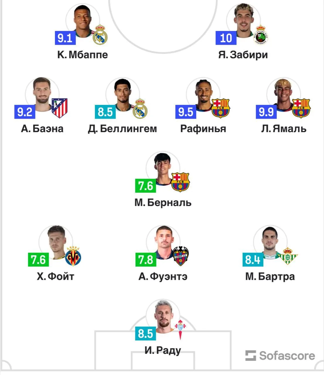 🌟 Команда недели Ла Лиги по версии Sofascore🇪🇸