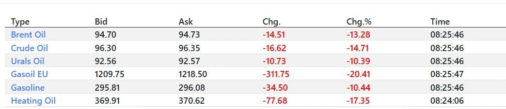 Цены на нефть и нефтепродукты резко ушли в минус...  Юрий Подоляка пишет: «Что вполне ожидаемо, на ф