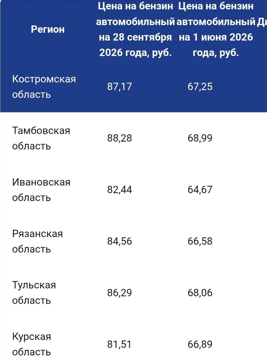 ⚡ В Тульской области бензин подорожал почти на 27%