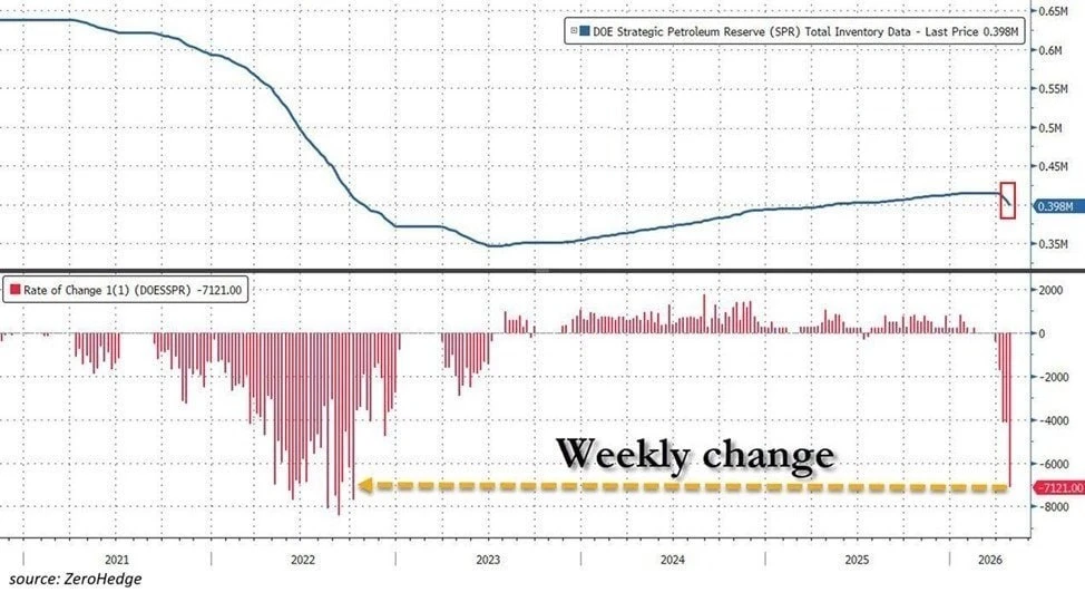За счет чего Трамп удерживает рынок нефти от катастрофы…  Вышли очередные еженедельные данные о сост