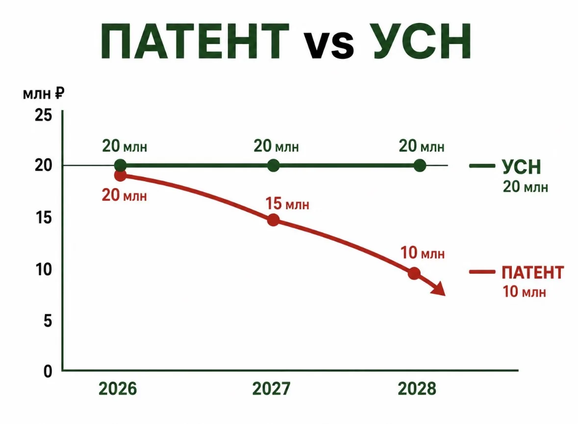 УСН оставили в покое. А патент?

Когда вышла новость про 20 миллионов, все вздохнули с облегчением. 