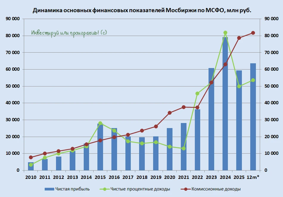 Московская биржа: прибыль выросла, но радоваться рано  🧮 Московская биржа (#MOEX) представила свои ф