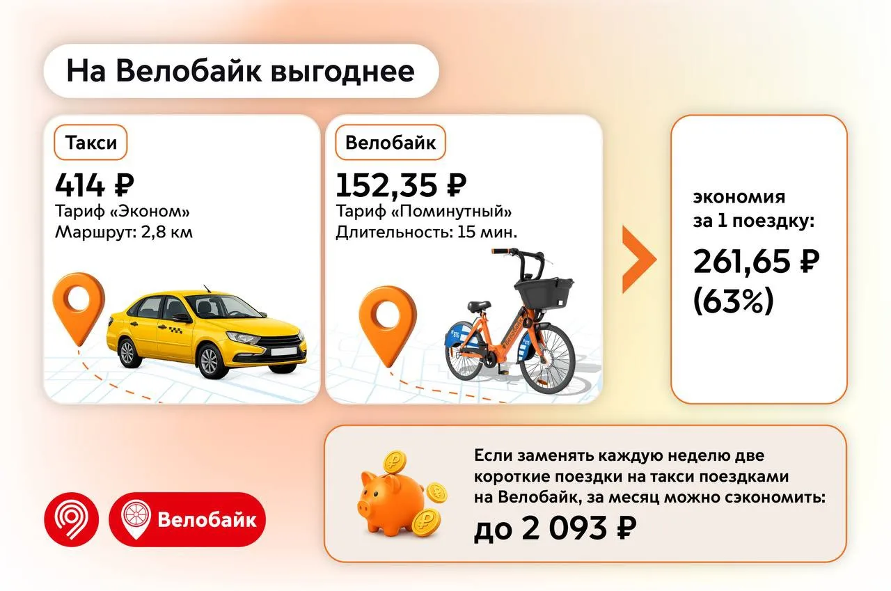 🤩 Планируете короткую поездку по городу? С Велобайк будет выгоднее!

На небольших расстояниях до 3 