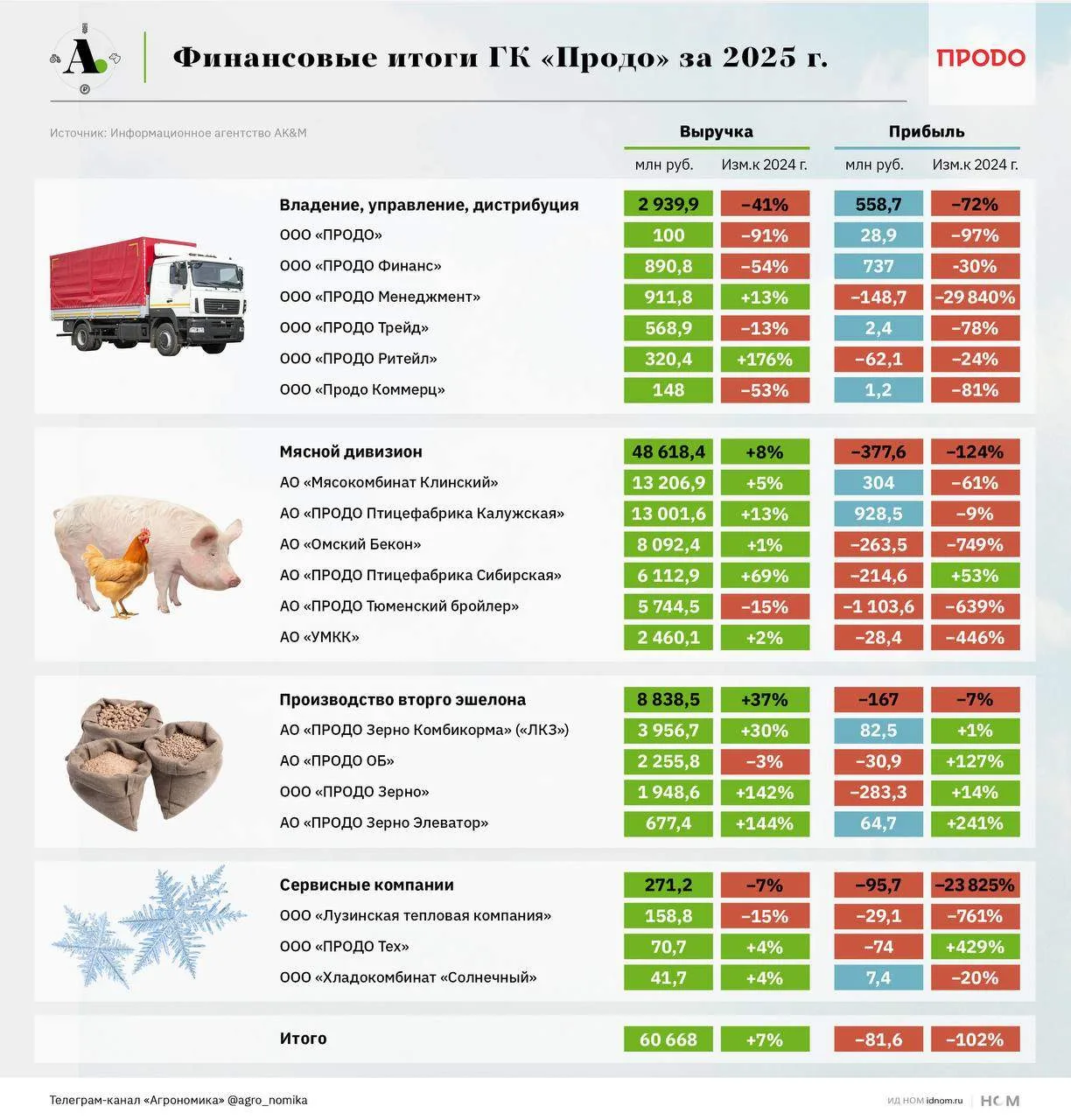 Группа «Продо» увеличила выручку на 7% в 2025 году, но получила убыток.

▪️Мясная империя Андрея Гор