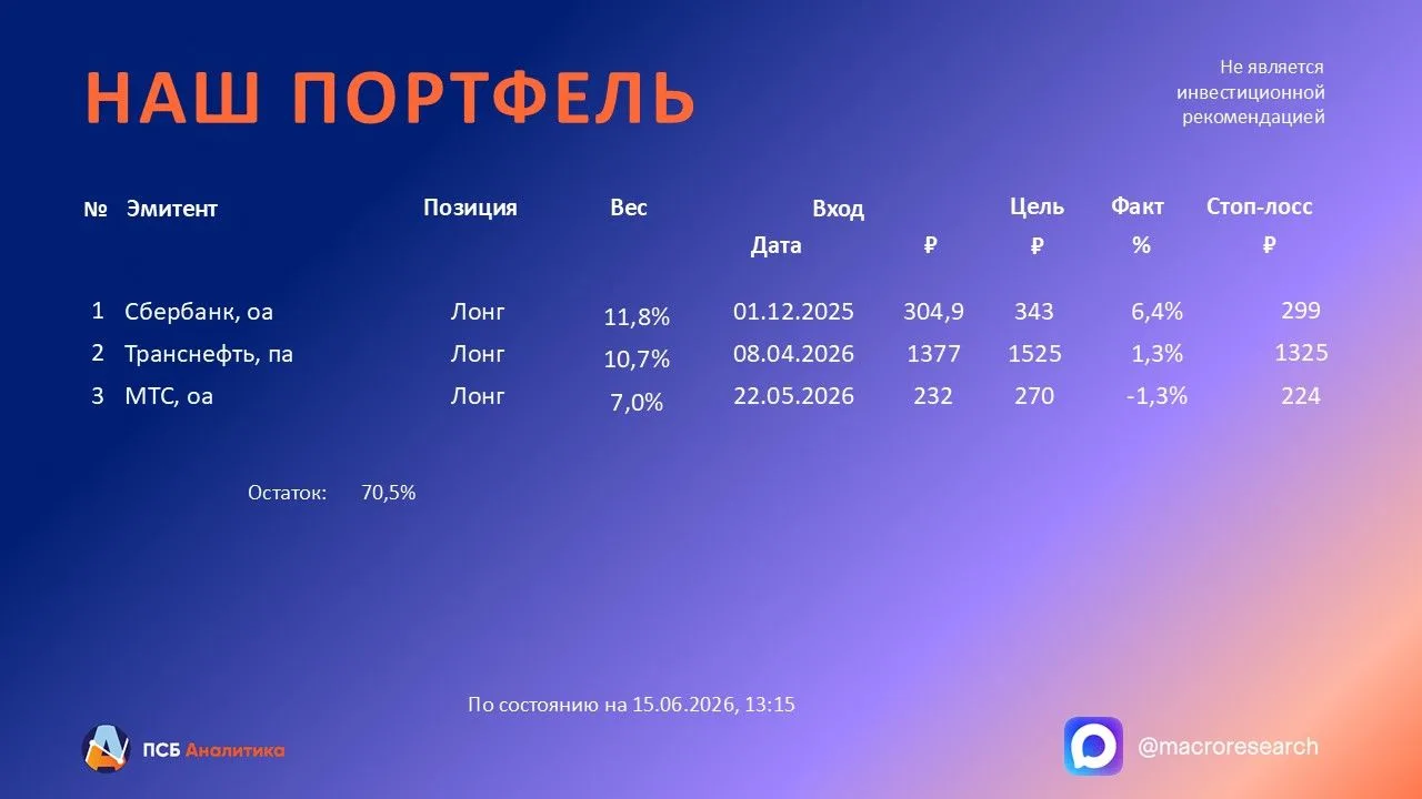 ⚡️ Модельный портфель оставляем без изменений

Текущая ситуация на рынке, по нашим оценкам, укладыва