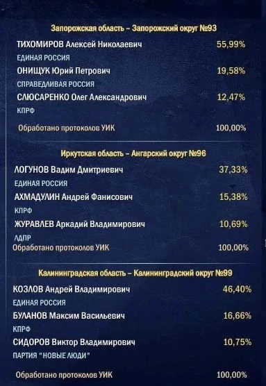 Обработано 100% протоколов участковых избирательных комиссий. По результатам голосовани...
