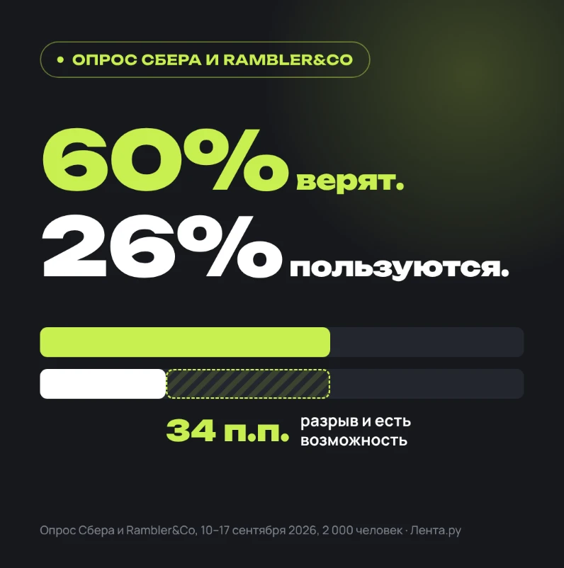 60% РОССИЯН СЧИТАЮТ НЕЙРОСЕИИ ОПОРОЙ ДЛЯ СВОЕГО ДЕЛА