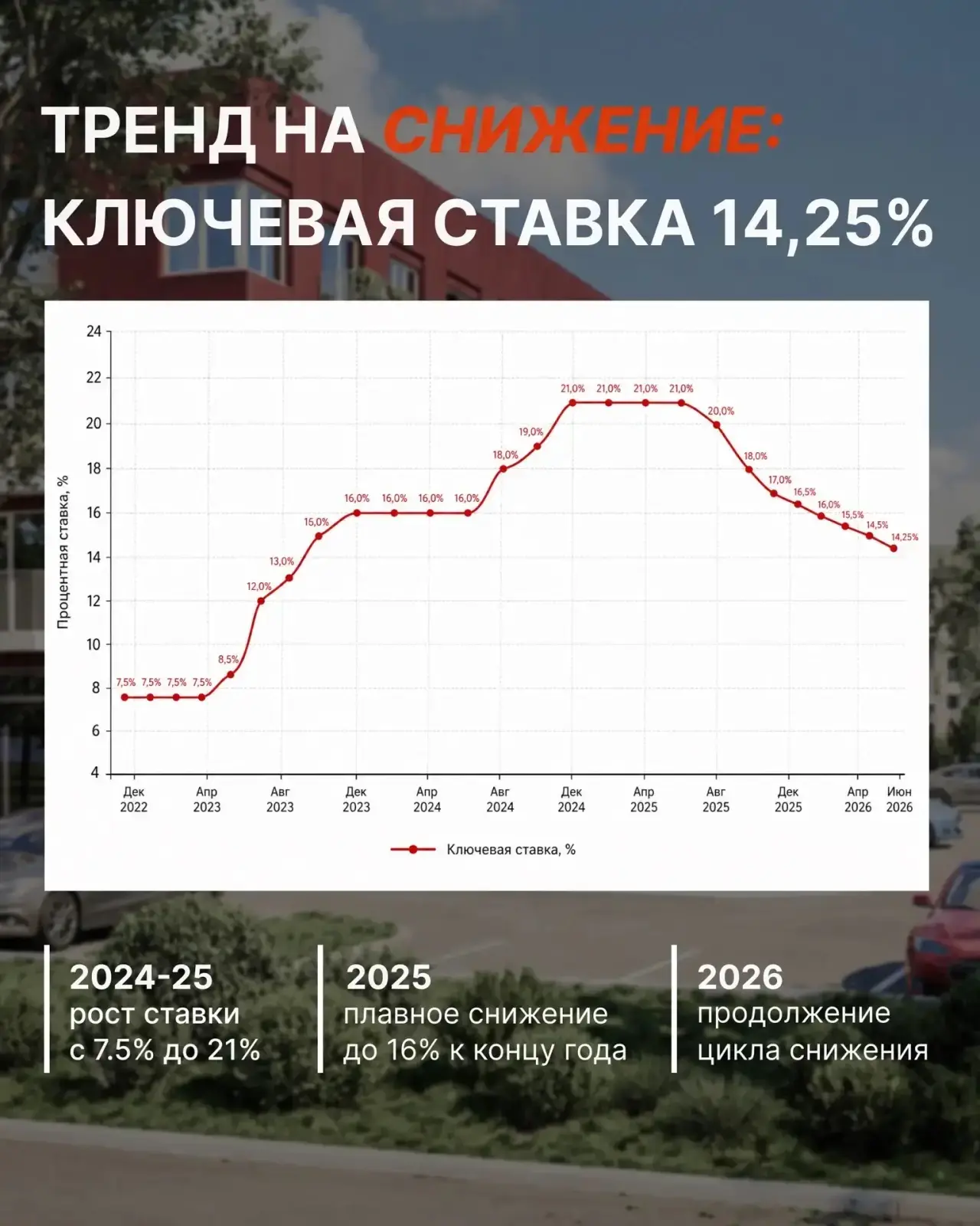 📉 Ключевая ставка снижена до 14,25%.

➡️Для рынка недвижимости это хороший сигнал: ипотека постепен