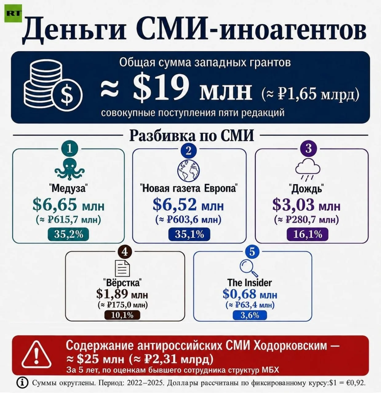$19 млн по отчётам и ещё $25 млн «левыми»: RT выяснил, кто и как спонсирует СМИ-иноагенты.