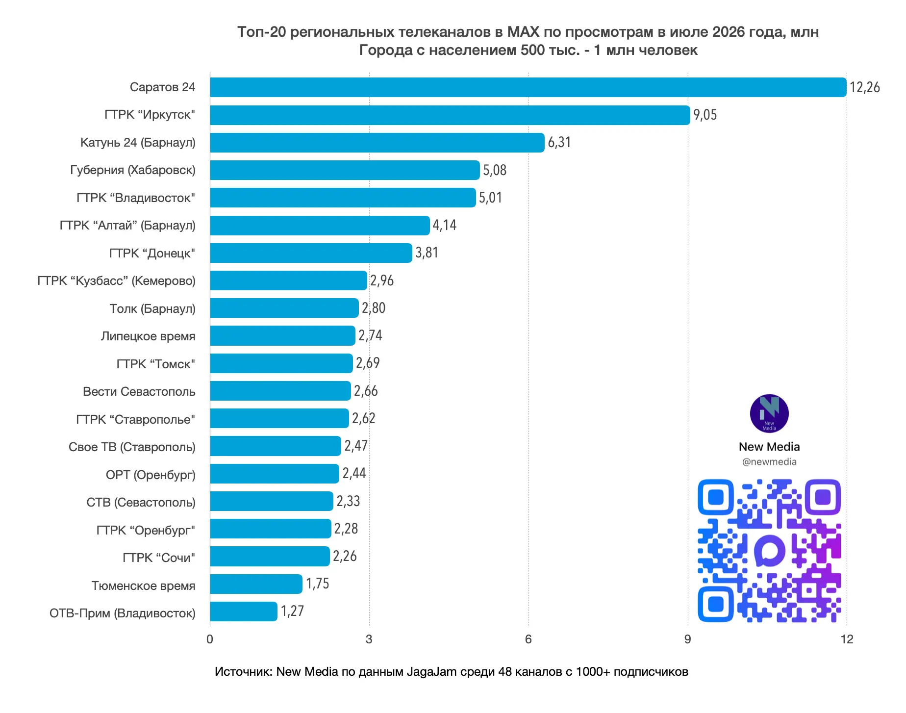 💜 Топ-20 региональных телеканалов в MAX в июле 2026 года