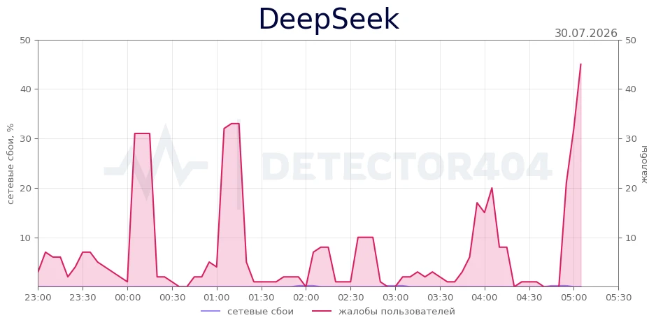 DeepSeek - всплеск жалоб
Теги - сервер занят, сервер перегружен, не работает

DeepSeek не работает? 