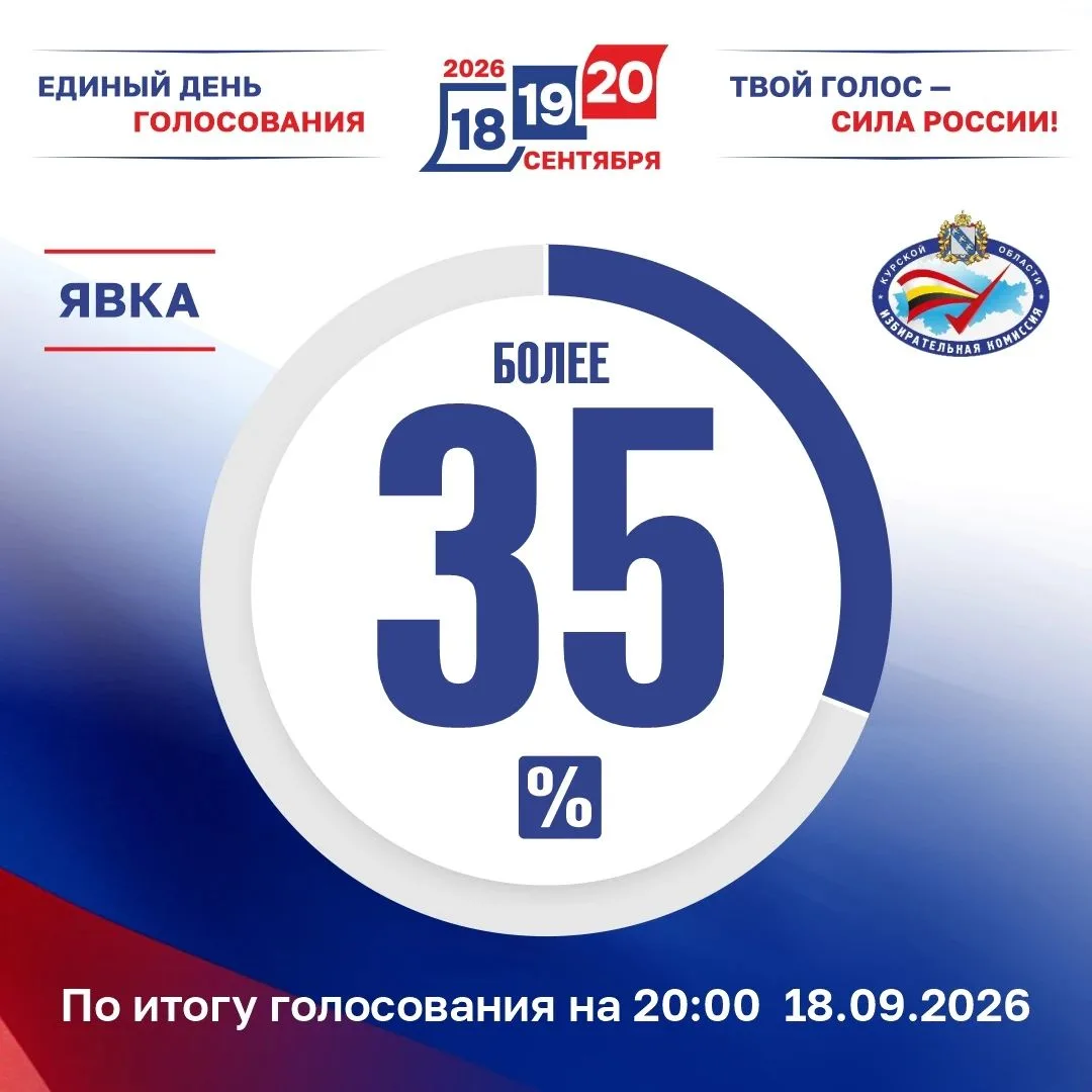 ⚡️ Явка по итогам первого дня основного голосования в Курской области. #выборы2026