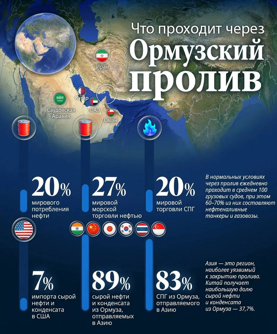 🛢️ Почему нефть уже по 93$ за баррель? 🗺️   ❌ Ормузский пролив по-прежнему стоит. Что в нём особенно