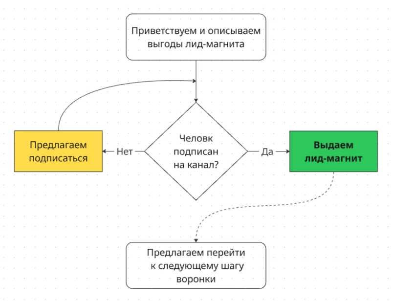 Проверенная схема привлечения подписчиков