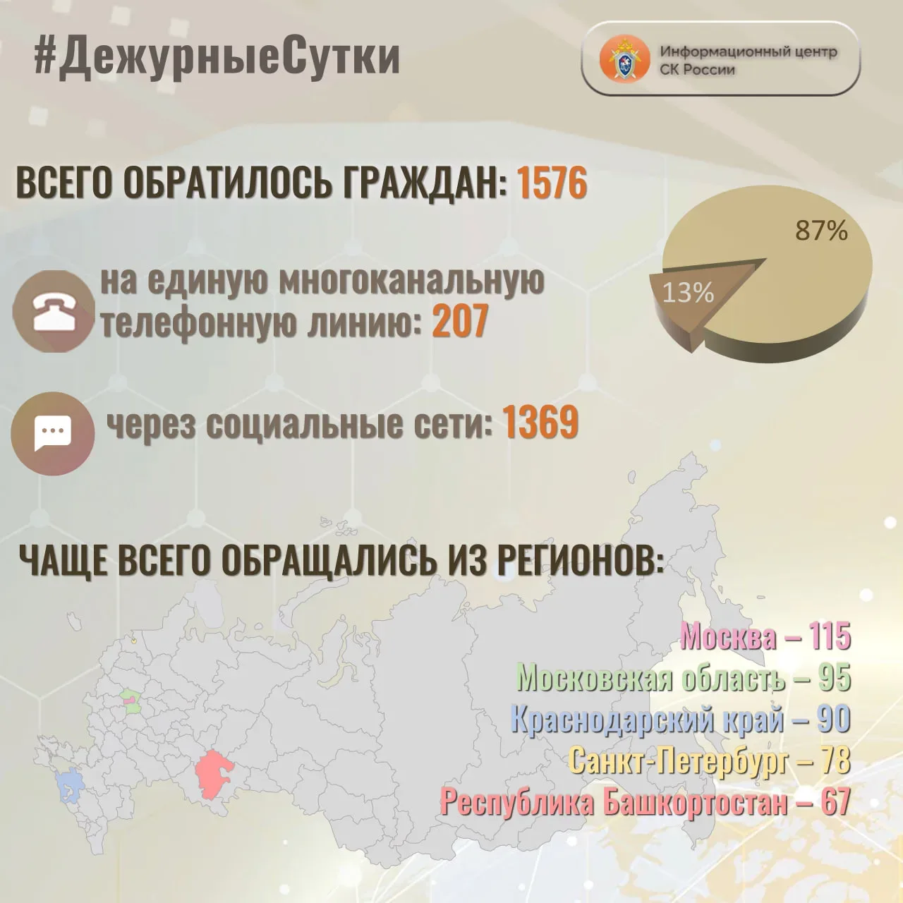 В Информационный центр СК России за прошедшие сутки всего обратилось граждан: 1️⃣5️⃣7️⃣6️⃣