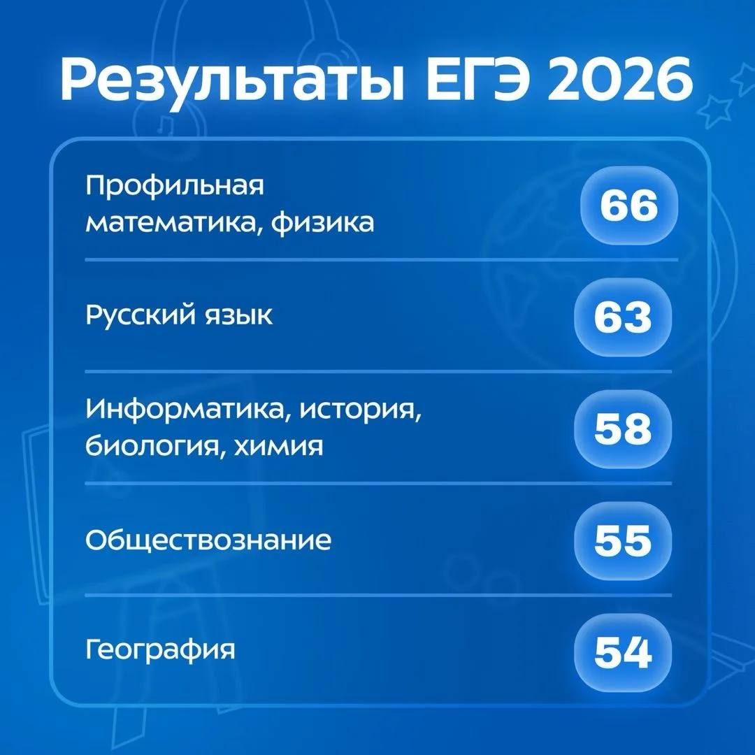 📢 Средние баллы ЕГЭ-2026 уже известны!

Рособрнадзор подвёл итоги экзаменационной кампании и опубли