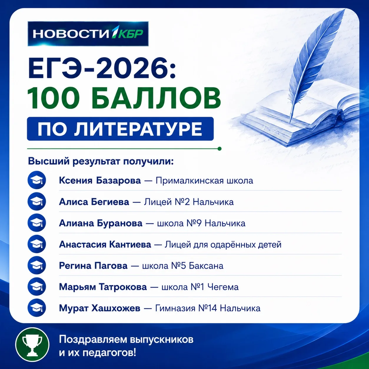 🎓 В Кабардино-Балкарии появились новые стобалльники ЕГЭ

📚 100 баллов по литературе получили 7 вып