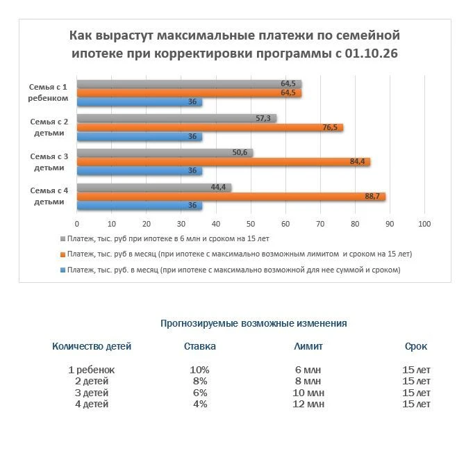📈 Как может вырасти платёж по семейной ипотеке у нас в регионе?!