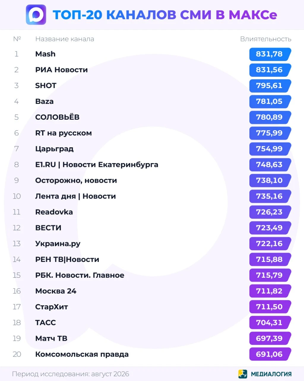 Лидерами рейтинга ТОП-20 каналов СМИ в МАКСе в августе стали Mash, РИА Новости и SHOT.