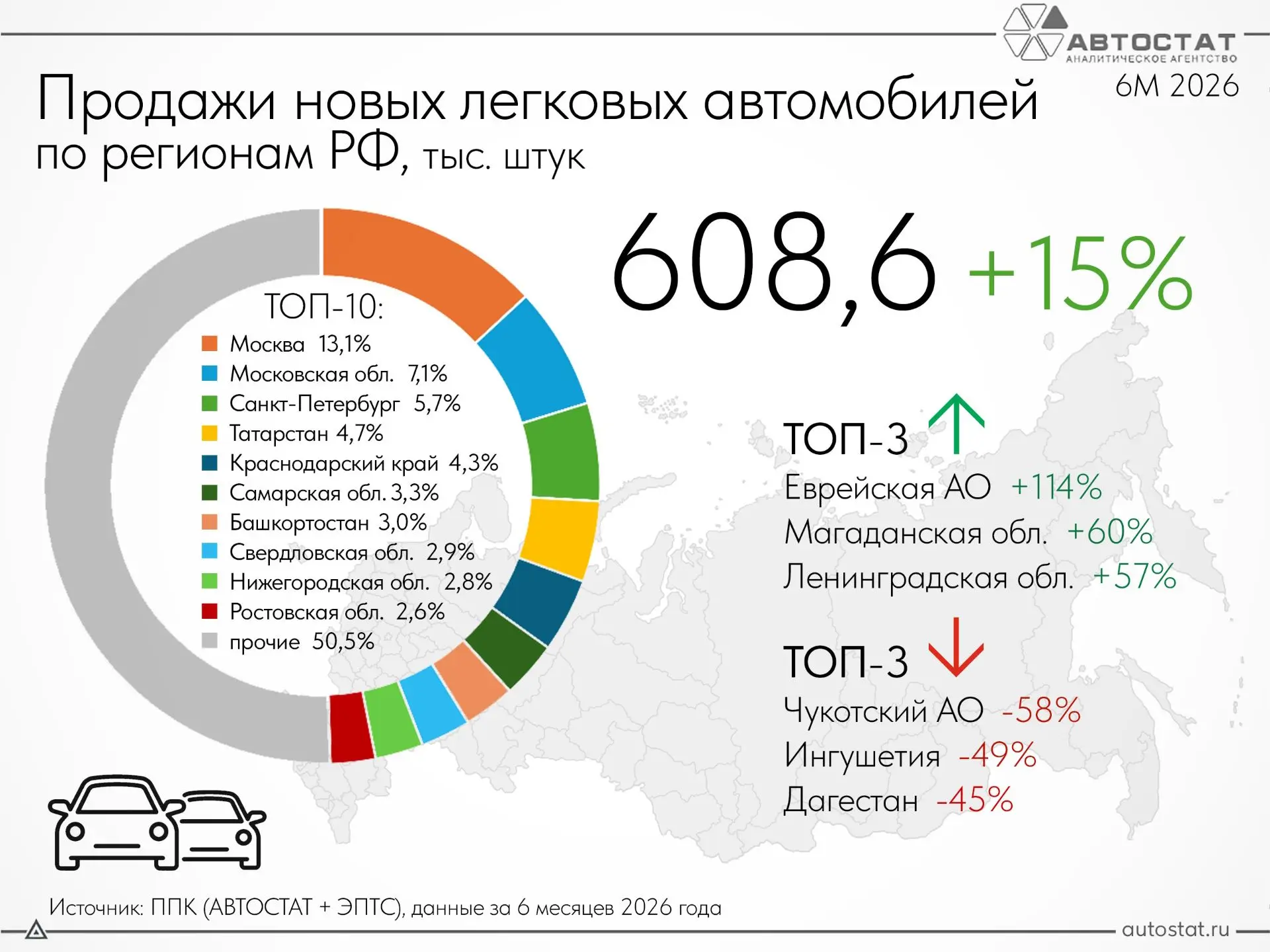 Наибольший рост продаж новых легковых автомобилей по итогам первой половины 2026 года зафиксирован в
