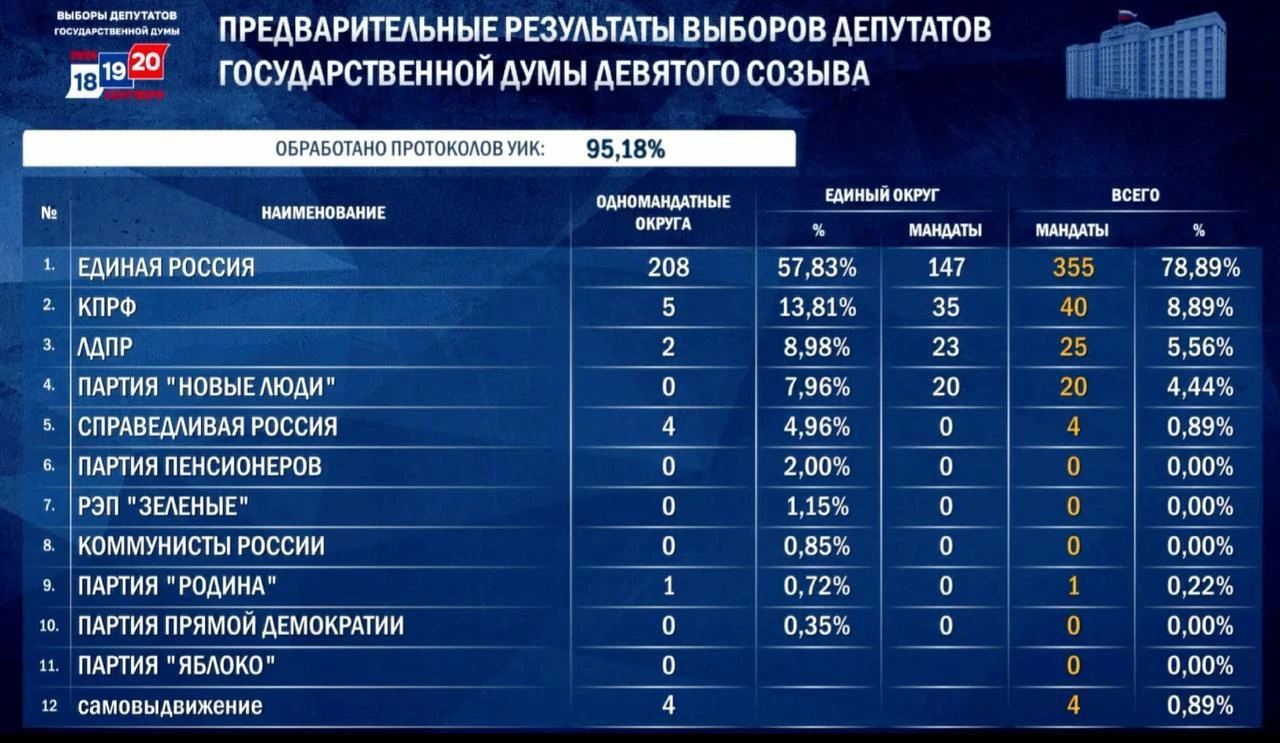 ⚡️Предварительные данные голосования после обработки 95,18% протоколов: