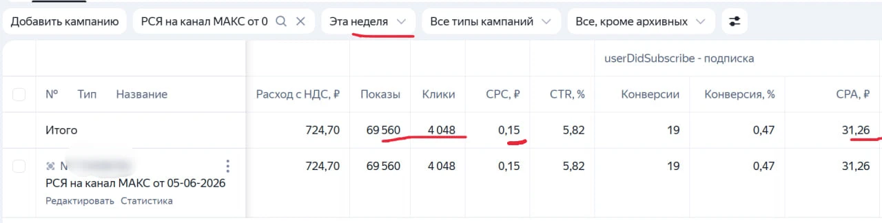 Статистика за эту неделю двух РК РСЯ на мой канал в МАКСе 🔥