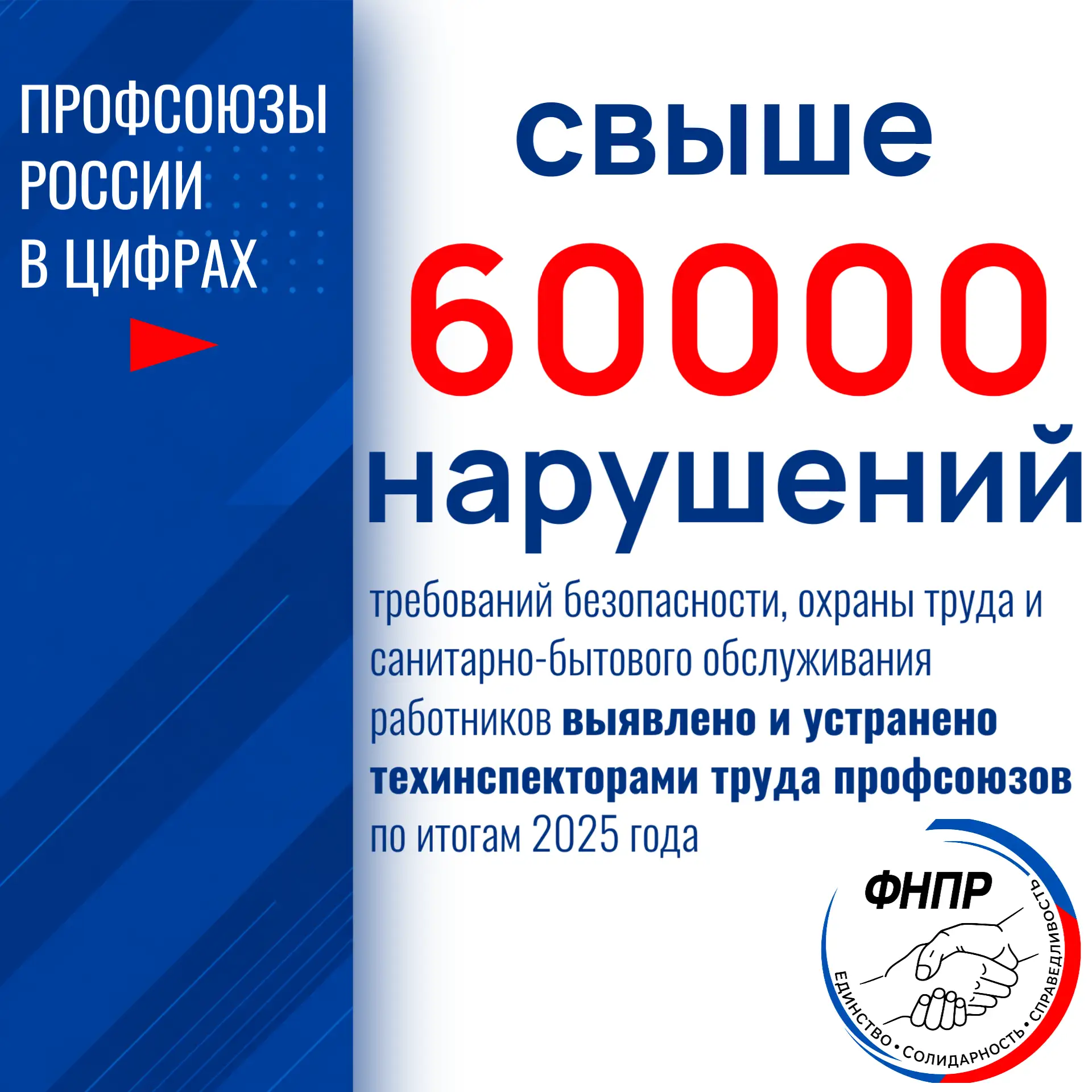 61 694 нарушений требований безопасности, охраны труда и санитарно-бытового обслуживани...