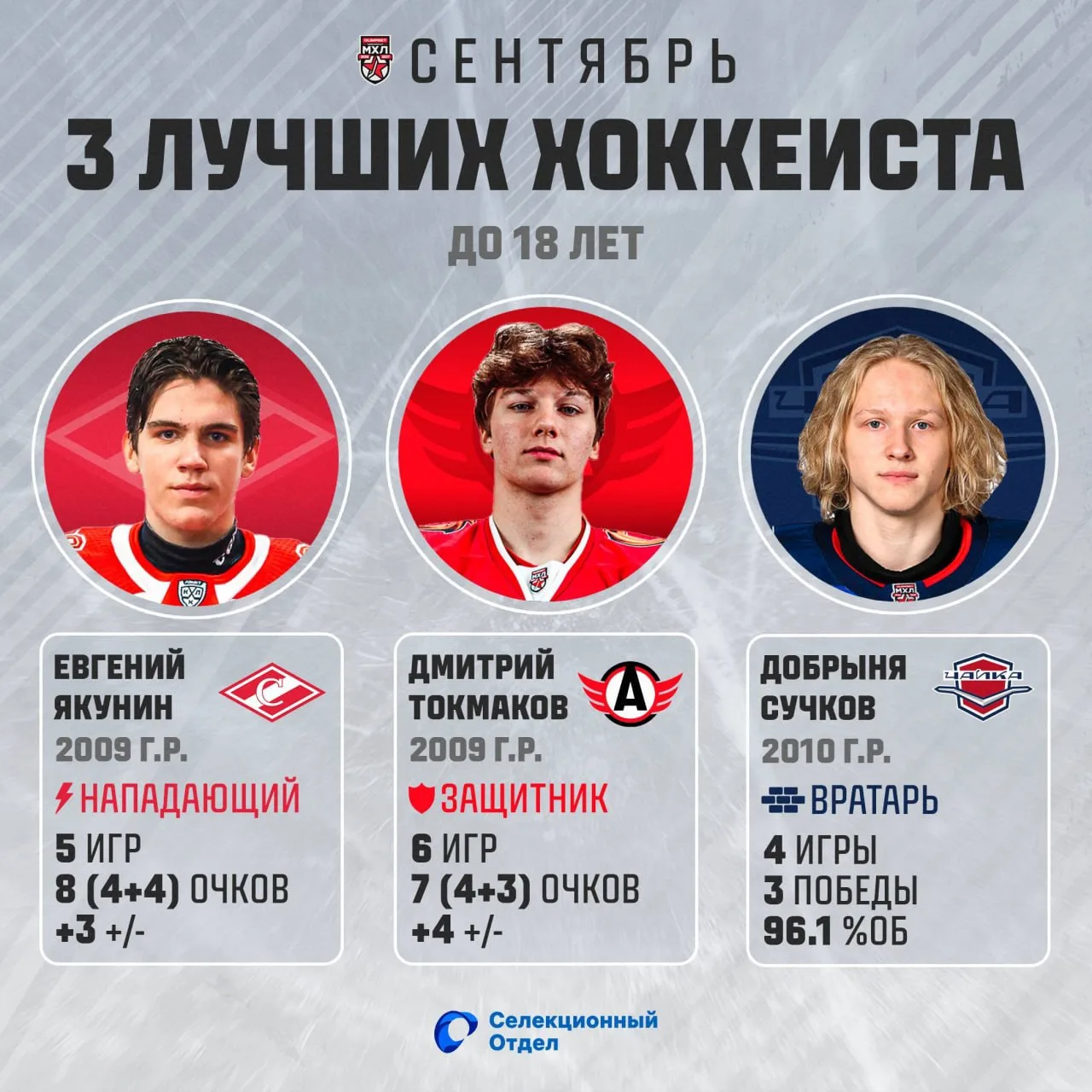 👏Вратарь «Чайки» Добрыня Сучков вошёл в топ-3 лучших хоккеистов МХЛ до 18 лет.