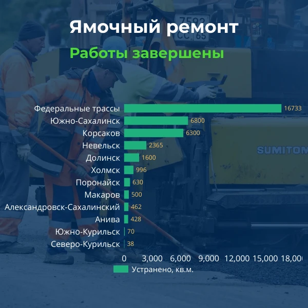 🚧Ямочный ремонт в Сахалинской области: итоги недели
 
📍К 8 июня на улично-дорожной сети островного