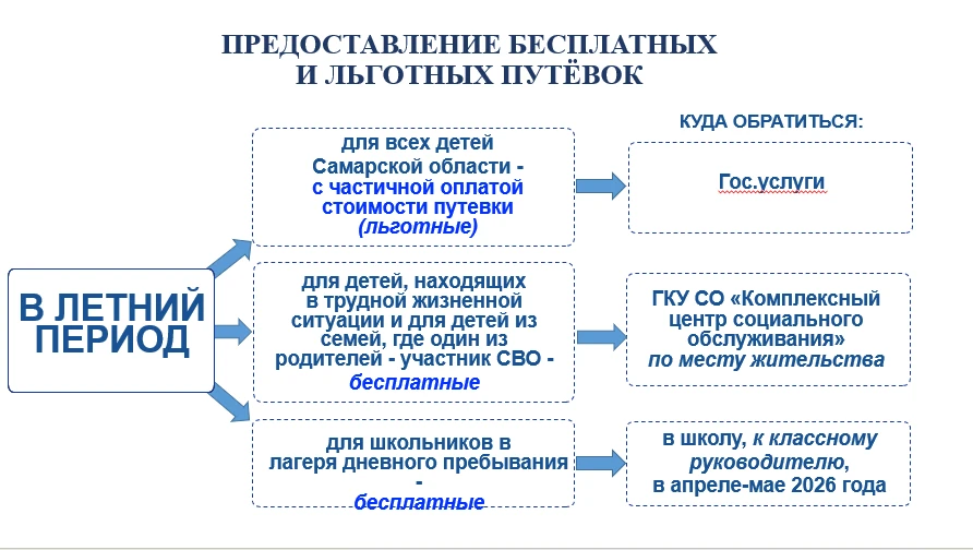 Уважаемые родители! Скоро начнется летняя оздоровительная кампания. На вопросы о стоимости льготных 