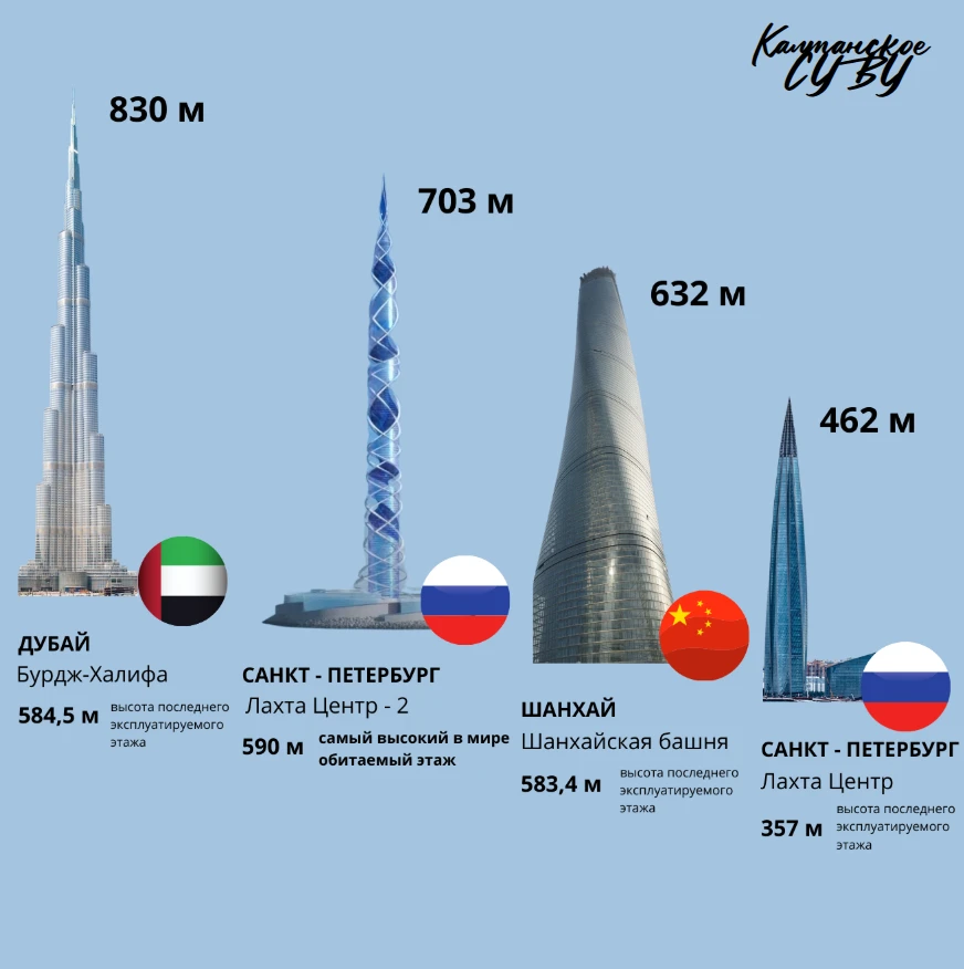 Всемирный день небоскрёбов: русские гиганты устремляются ввысь 🏙️
