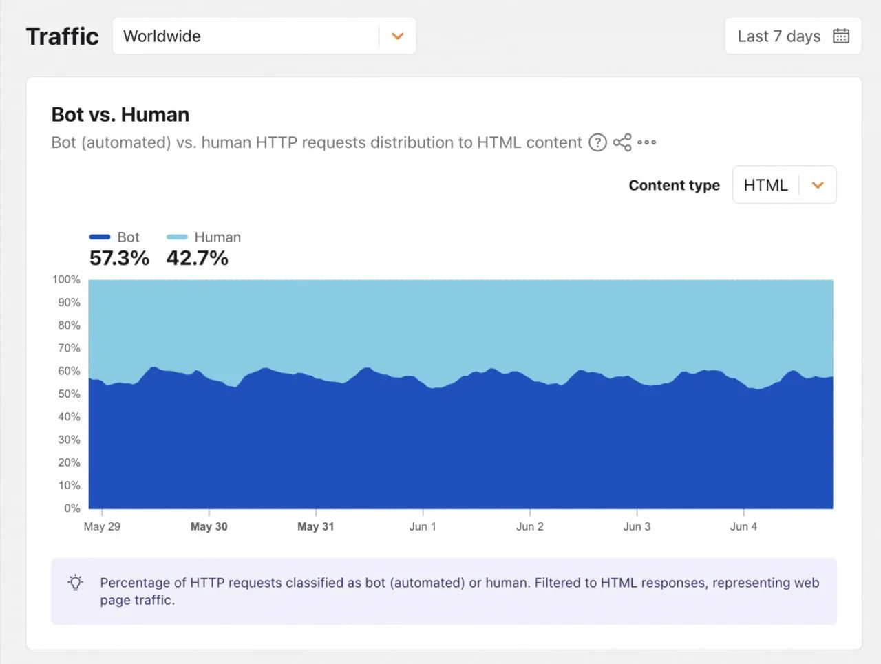 По данным Cloudflare, в июне боты впервые в истории интернета обогнали реальных людей по объему траф